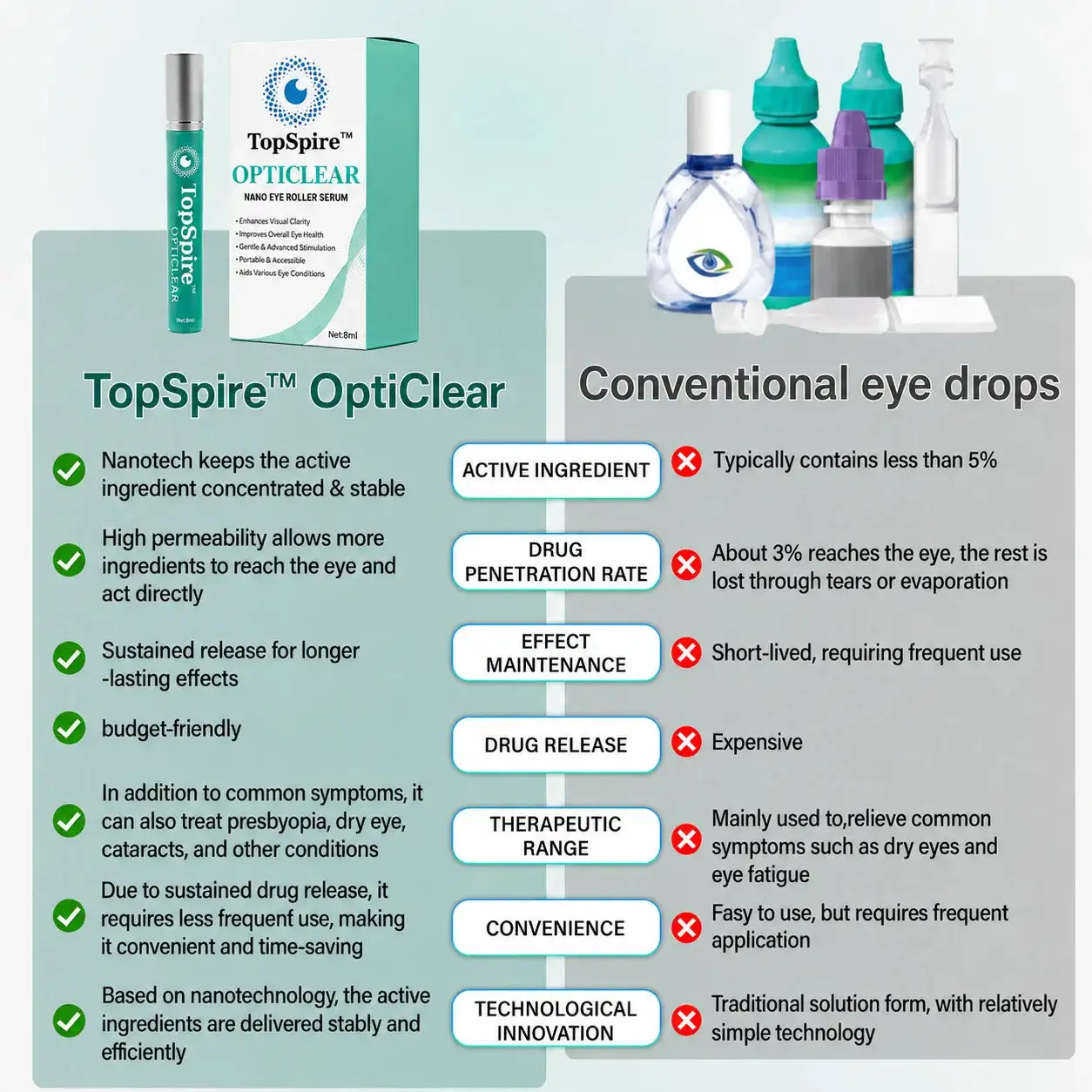 TopSpire™ OptiClear Nano Eye Roller Serum
